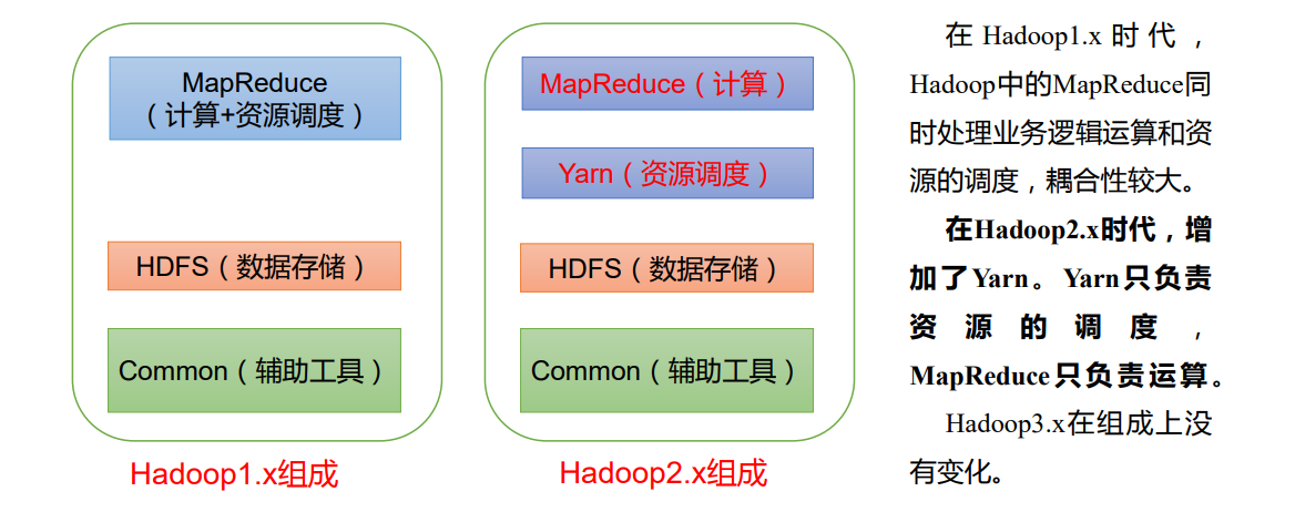 hadoop1x2x3x区别