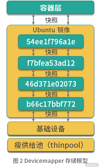 Devicemapper存储模型