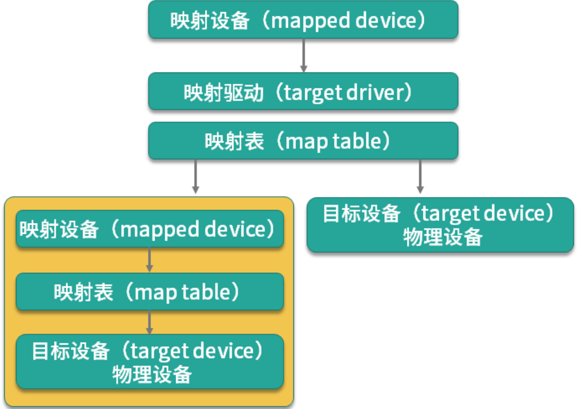 devicemapper核心概念