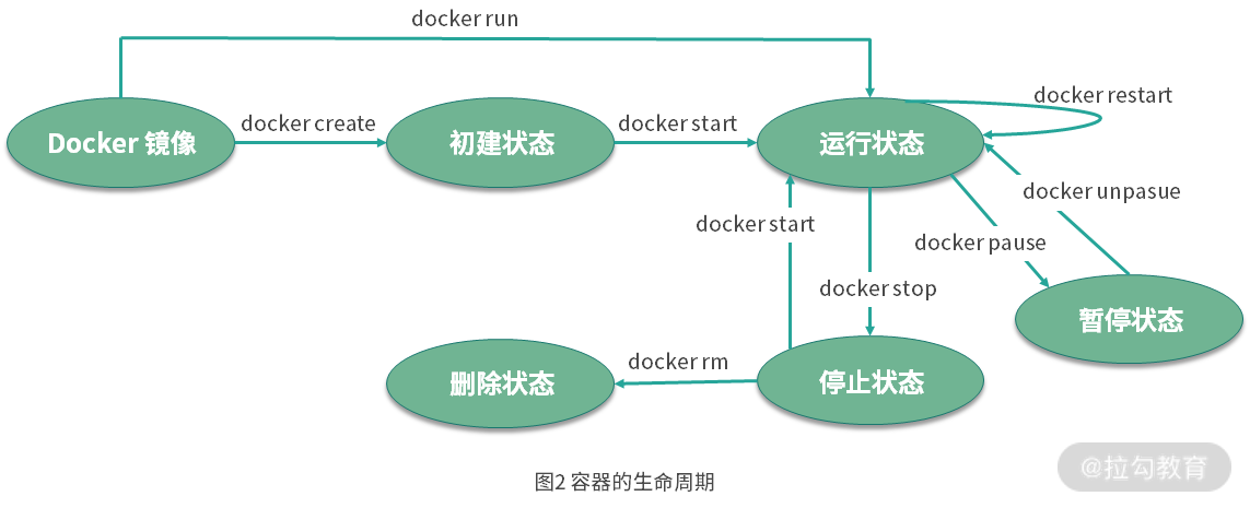 docker容器生命周期