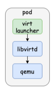 启动 VMI