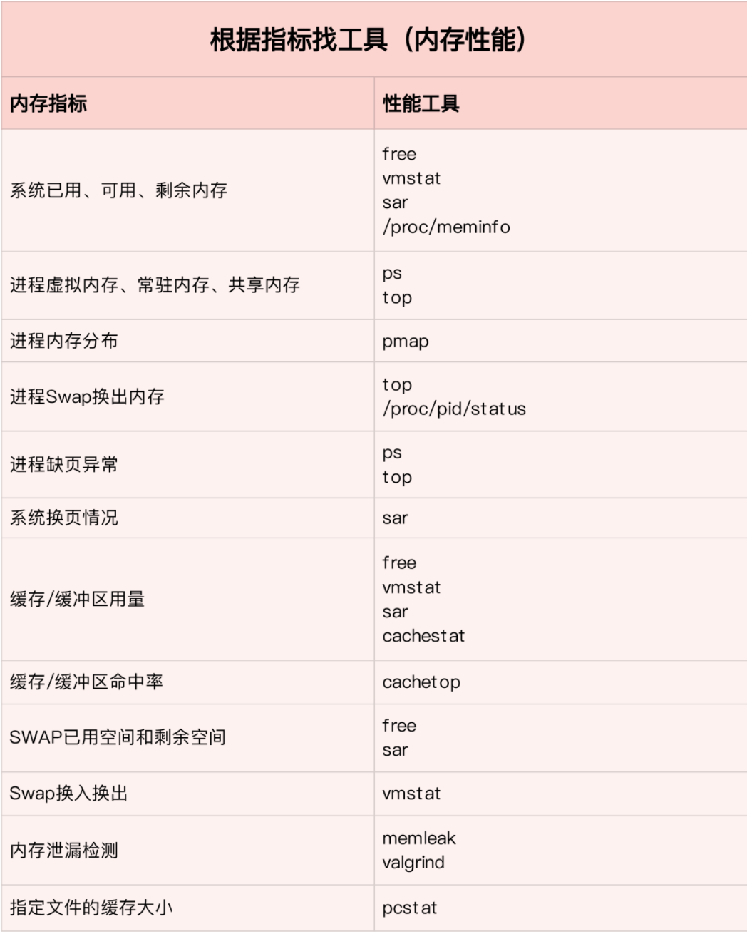 内存依据指标查工具
