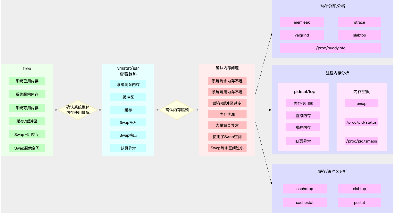 内存定位流程