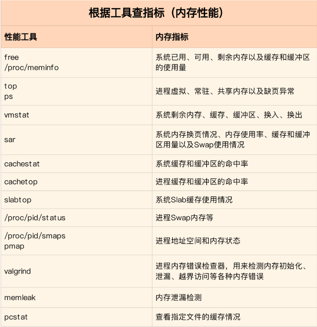 内存依据工具查指标
