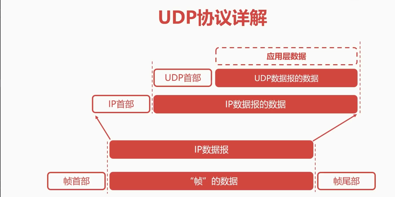 UDP协议1