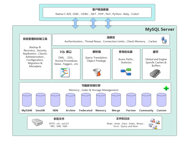 MySQL结构